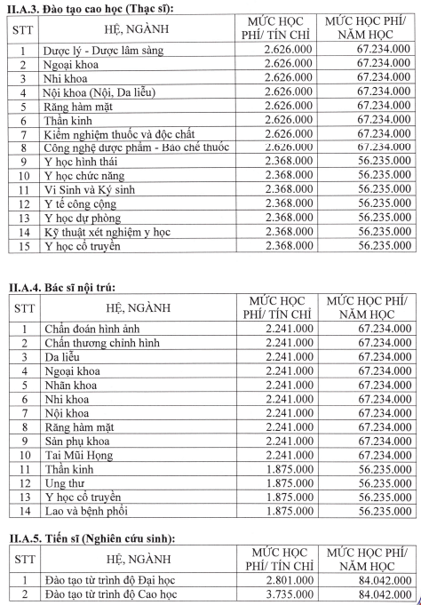 Học phí Trường Đại học Y dược Cần Thơ (năm 2024)