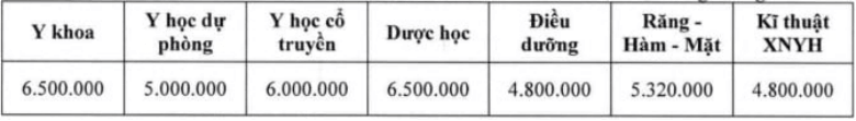Học phí Trường Đại Học Y Dược Hải Phòng (năm 2026)