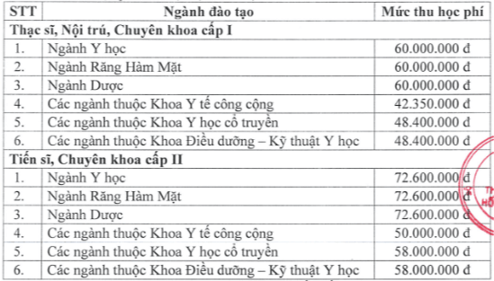 Học phí Trường Đại học Y Dược Thành phố Hồ Chí Minh (năm 2024)