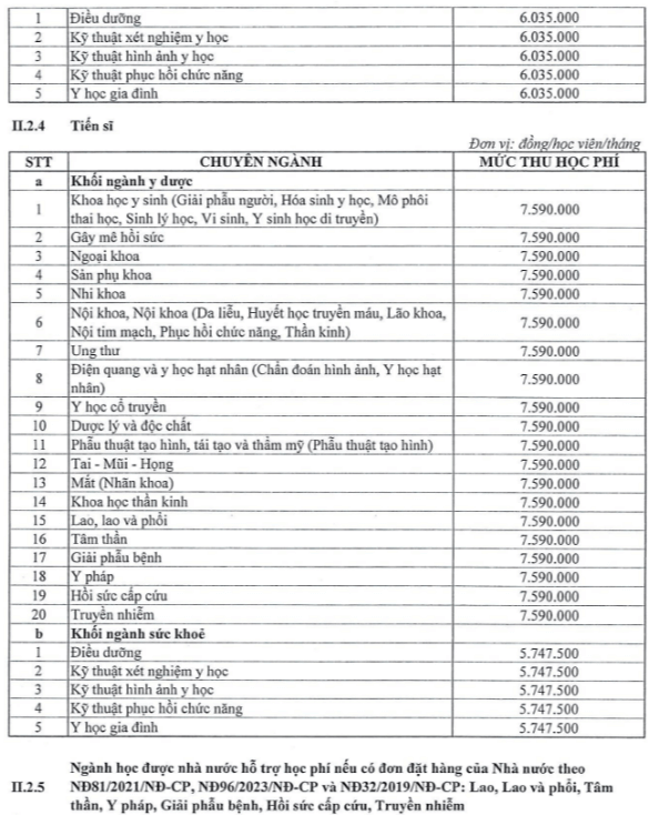 Học phí Trường Đại học Y Hà Nội (năm 2024)
