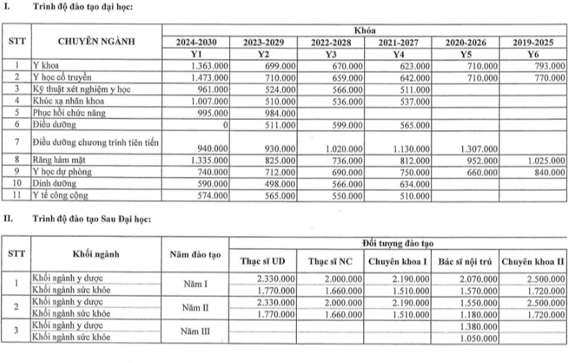 Học phí Trường Đại học Y Hà Nội (năm 2024)