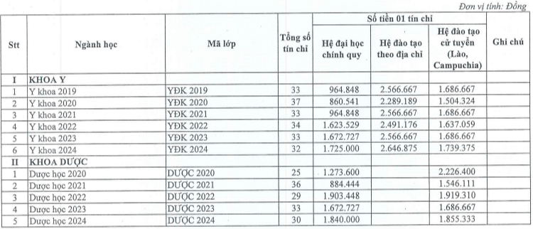 Học phí Trường Đại học Y khoa Phạm Ngọc Thạch (năm 2024)