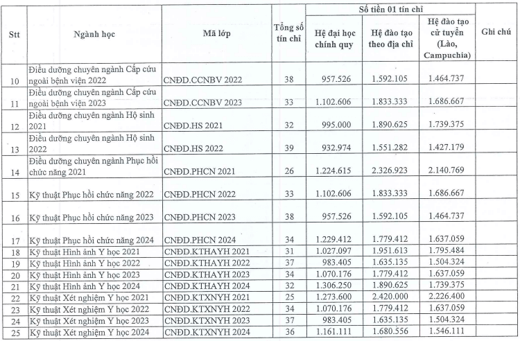 Học phí Trường Đại học Y khoa Phạm Ngọc Thạch (năm 2024)
