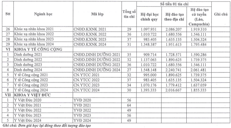 Học phí Trường Đại học Y khoa Phạm Ngọc Thạch (năm 2024)