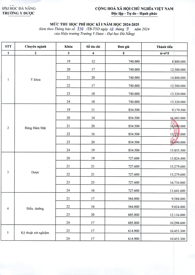 Học phí Trường Y Dược - Đại học Đà Nẵng (năm 2024)