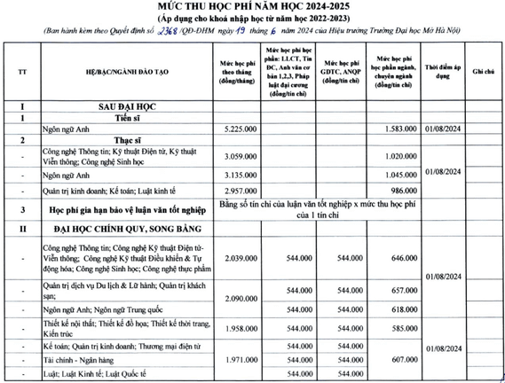 Học phí Trường Đại học Mở Hà Nội (năm 2024)