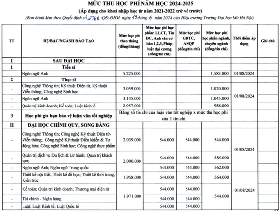 Học phí Trường Đại học Mở Hà Nội (năm 2024)