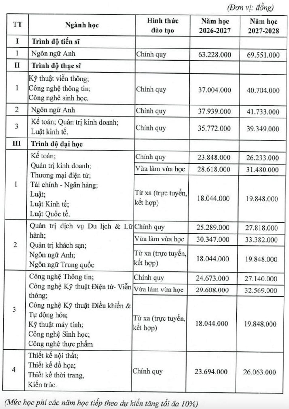 Học phí Trường Đại học Mở Hà Nội (năm 2026)