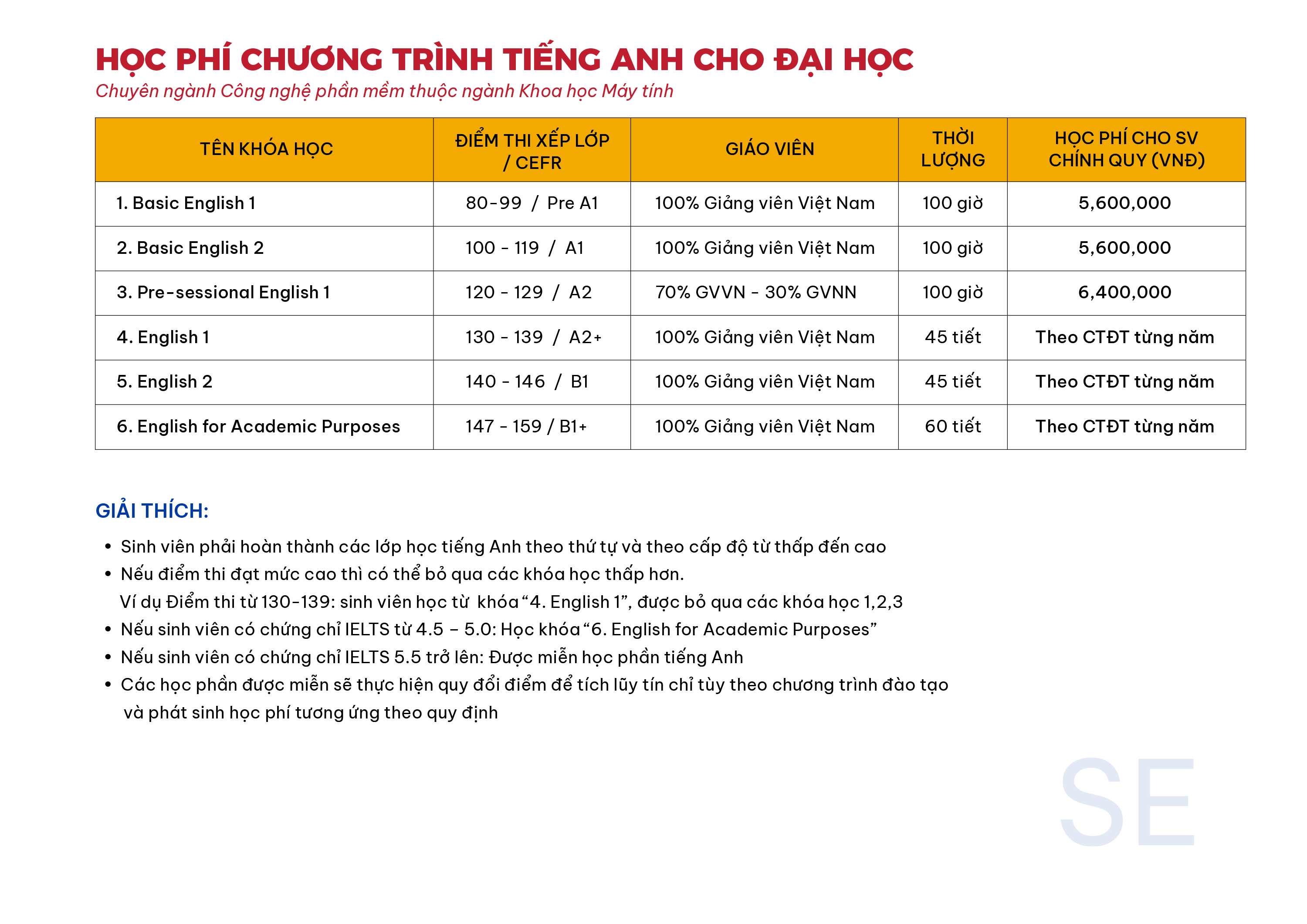 Học phí Viện Nghiên cứu và Đào tạo Việt Anh (năm 2024)