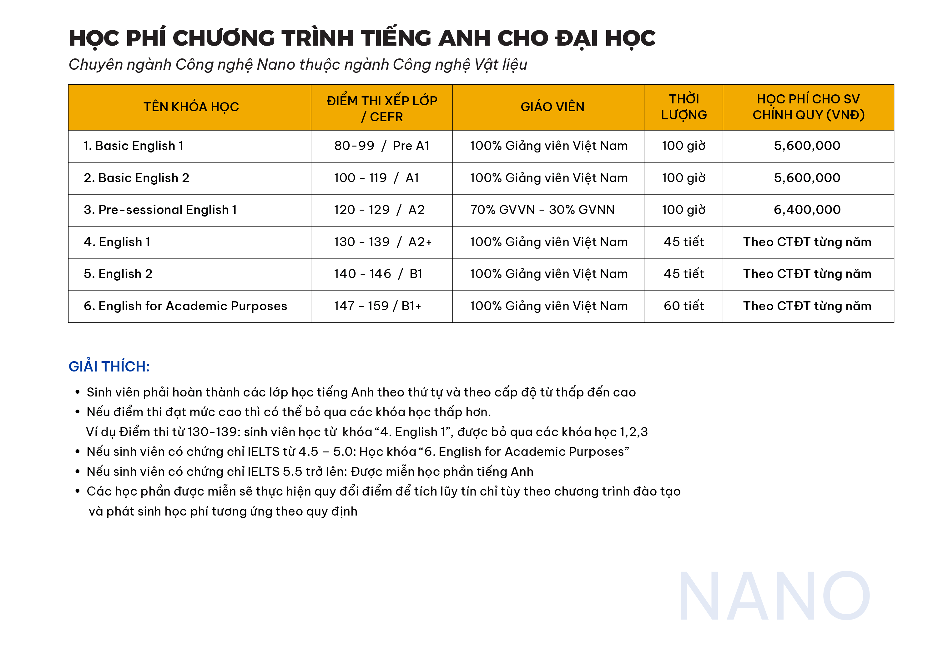 Học phí Viện Nghiên cứu và Đào tạo Việt Anh (năm 2024)