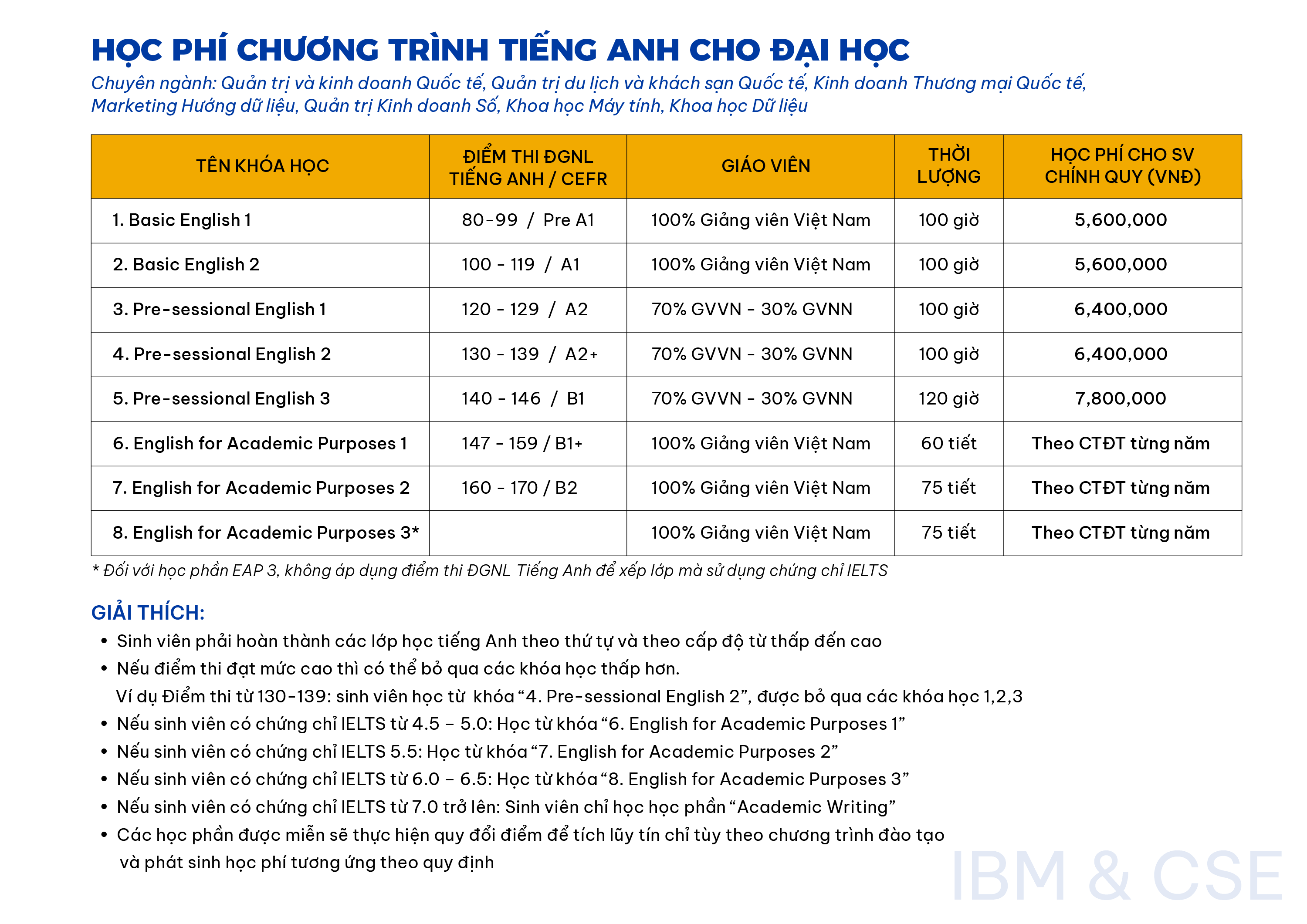 Học phí Viện Nghiên cứu và Đào tạo Việt Anh (năm 2024)