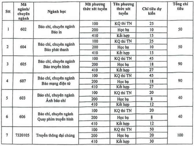 Học viện Báo chí và Tuyên truyền (năm 2025)