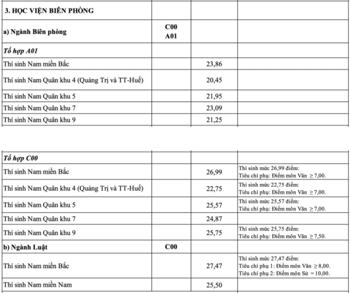 Học viện Biên phòng (năm 2024)