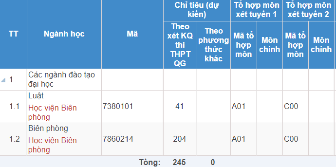 Học viện Biên phòng | Thông tin tuyển sinh năm 2021