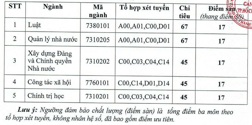 Học viện Cán bộ Thành phố HCM (năm 2024)