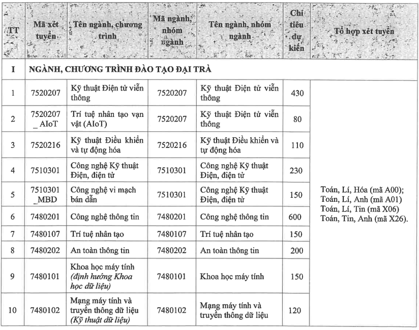 Học viện Công nghệ Bưu chính Viễn thông (cơ sở phía Nam - năm 2025)
