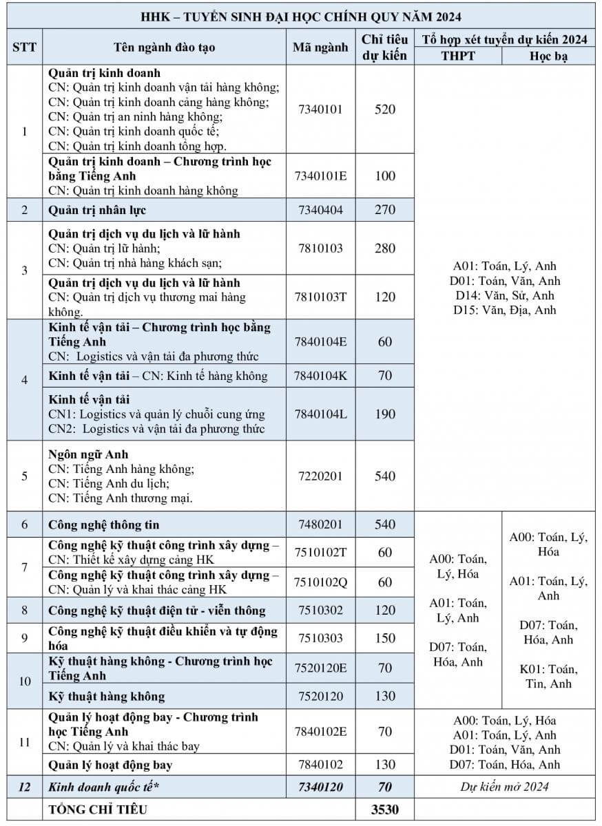 Học viện Hàng không Việt Nam (năm 2024)