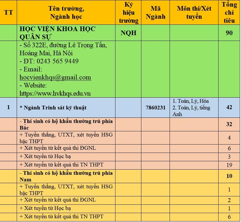 Học viện Khoa học Quân sự ( hệ quân sự )