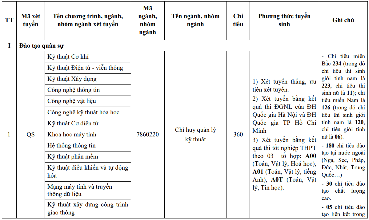 Học viện Kỹ thuật Quân sự hệ Dân sự (năm 2025) width=