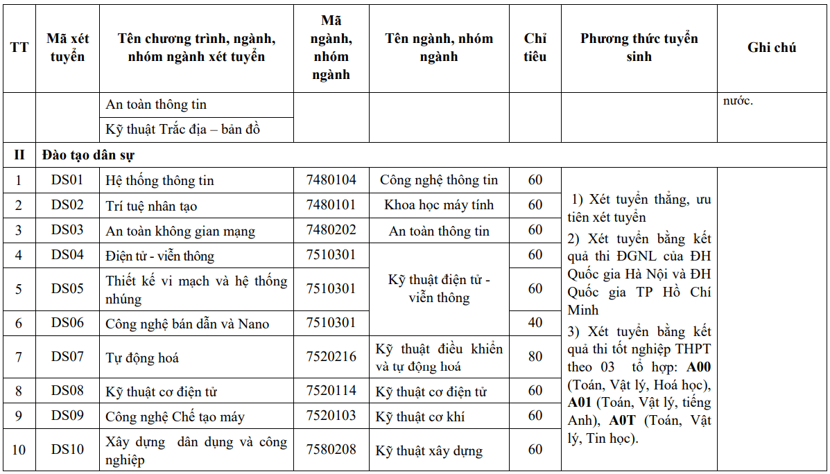 Học viện Kỹ thuật Quân sự hệ Dân sự (năm 2025) width=