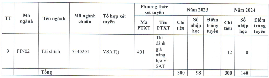 Học viện Ngân hàng (cơ sở Phú Yên - năm 2025)