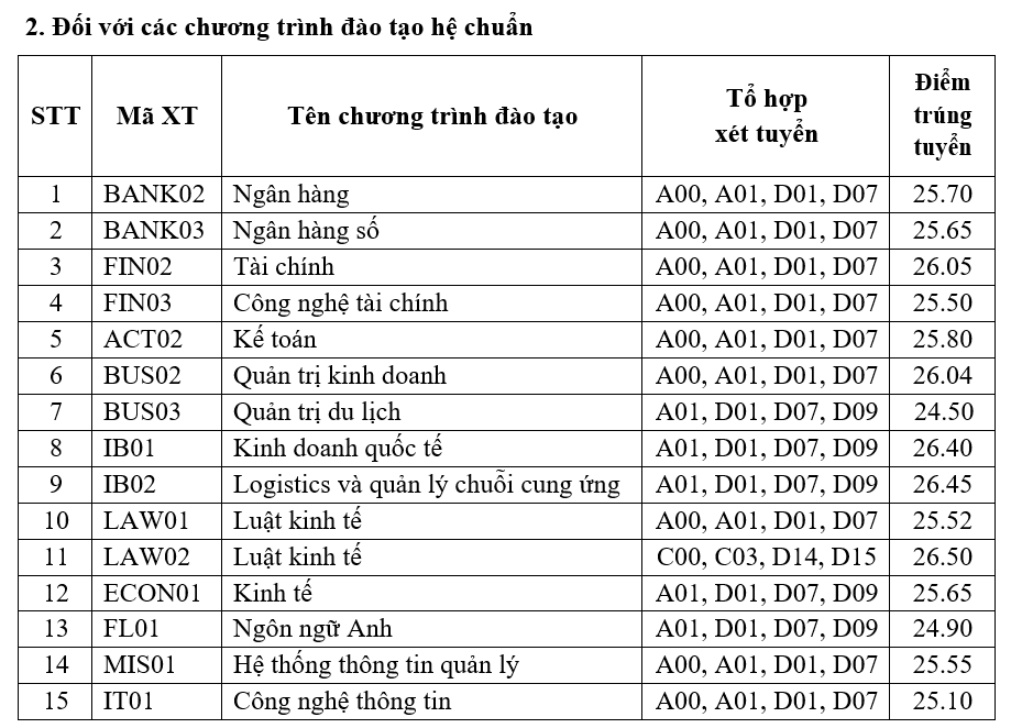 Học viện Ngân hàng (năm 2024)