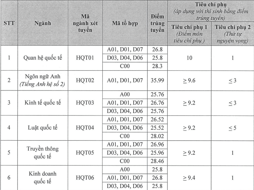 Học viện Ngoại giao (năm 2024)