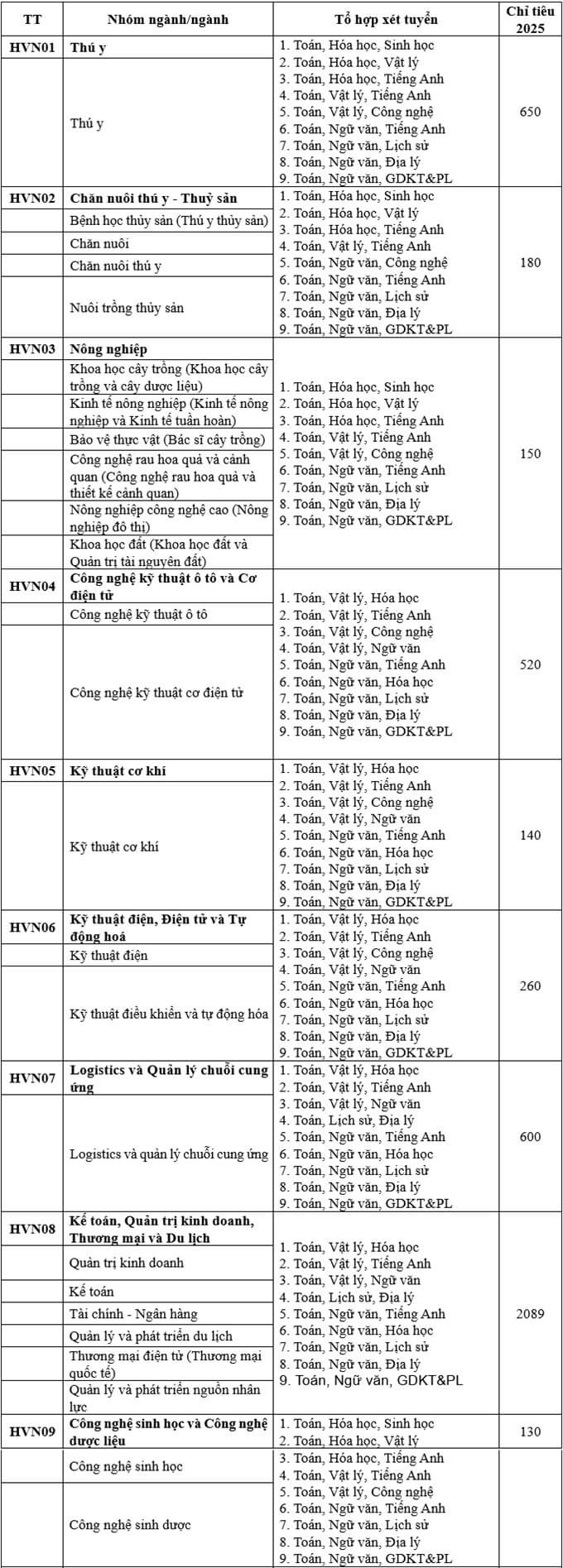 Học viện Nông nghiệp Việt Nam (năm 2025)