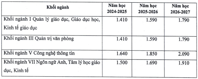 Học viện Quản lý Giáo dục (năm 2025)