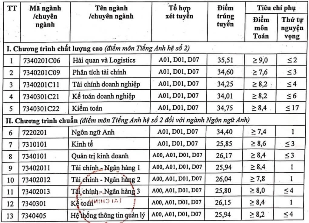 Học viện Tài chính (năm 2024)