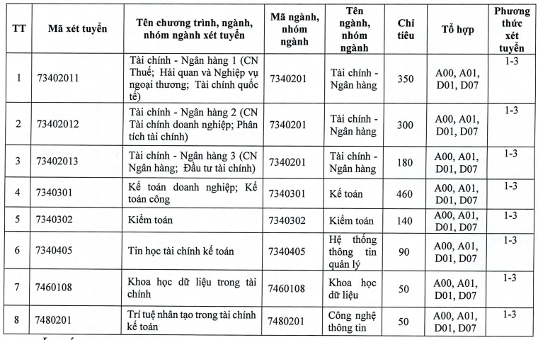 Học viện Tài chính (năm 2025)
