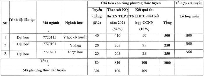 Học viện Y dược học Cổ truyền Việt Nam (năm 2024)