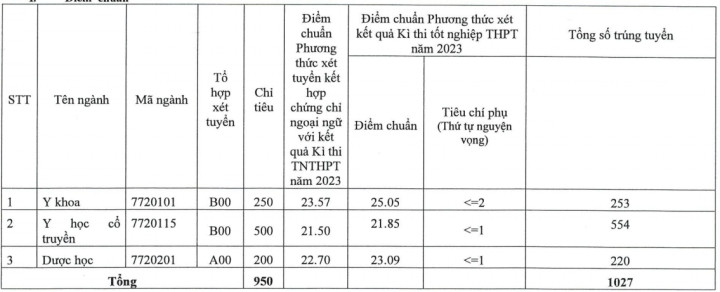 Học viện Y dược học Cổ truyền Việt Nam (năm 2024)