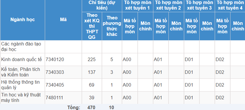 Khoa Quốc tế - Đại học Quốc gia Hà Nội | Thông tin tuyển sinh năm 2021