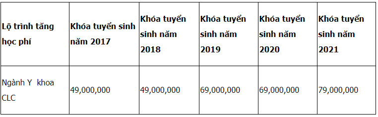 Khoa Y - Đại học Quốc gia TP.HCM | Thông tin tuyển sinh năm 2021