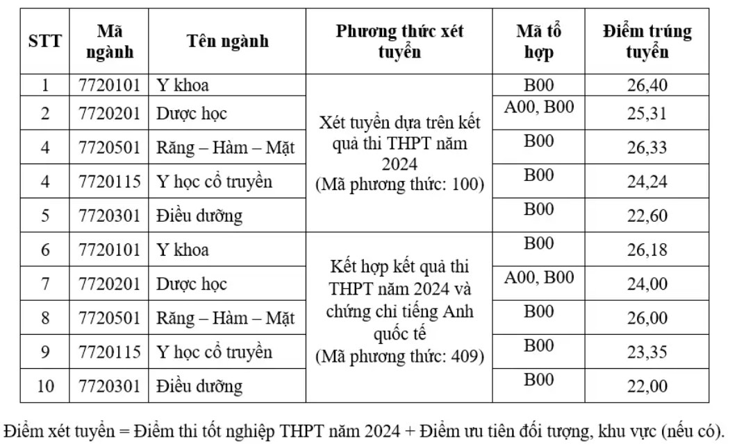 Trường Đại học Khoa học sức khỏe - Đại học Quốc gia TP.HCM (năm 2025)