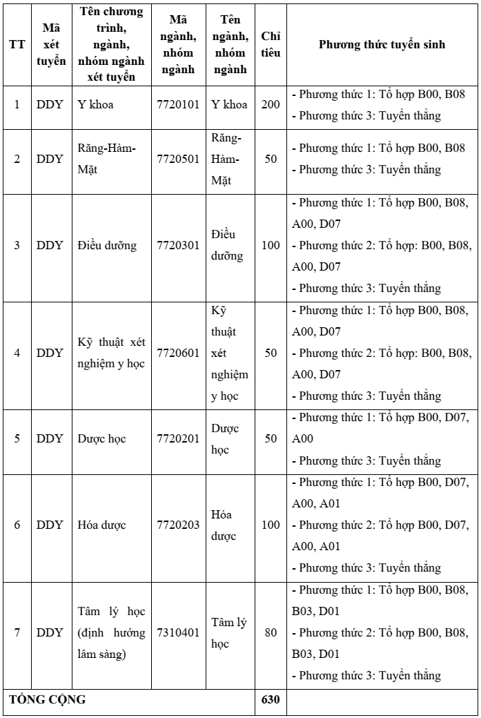Trường Y dược - Đại học Đà Nẵng (năm 2025)