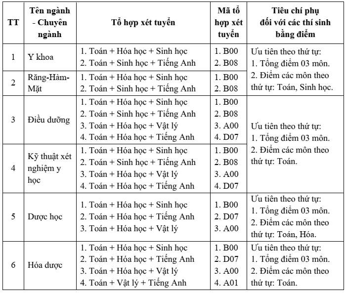 Trường Y dược - Đại học Đà Nẵng (năm 2025)
