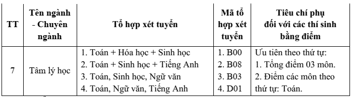 Trường Y dược - Đại học Đà Nẵng (năm 2025)