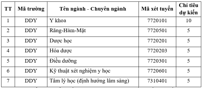 Trường Y dược - Đại học Đà Nẵng (năm 2025)