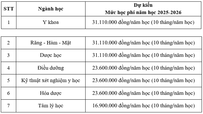 Học phí Trường Y Dược - Đại học Đà Nẵng (năm 2025)