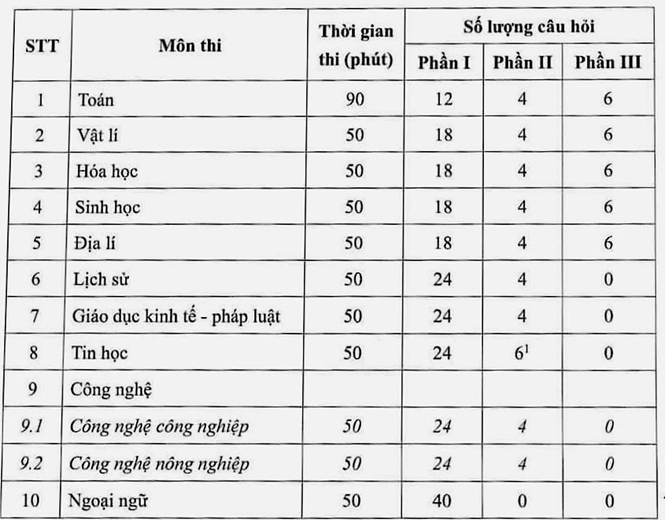 Lưu ý cho thí sinh 2k8 từ đề thi tốt nghiệp THPT năm 2025