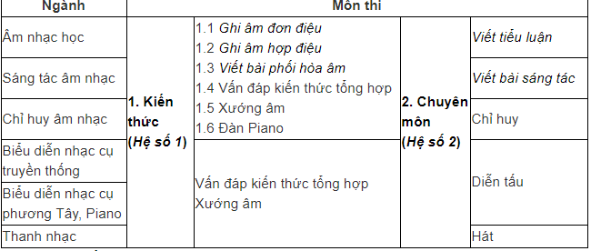 Nhạc viện TP Hồ Chí Minh | Thông tin tuyển sinh năm 2021