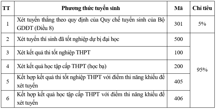 Phân hiệu Đại học Đà Nẵng tại Kon Tum (năm 2025)