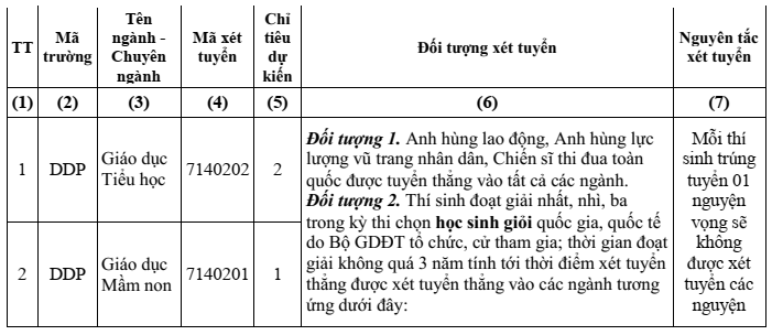 Phân hiệu Đại học Đà Nẵng tại Kon Tum (năm 2025)