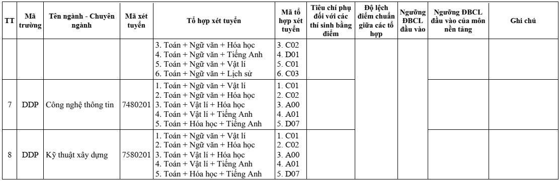 Phân hiệu Đại học Đà Nẵng tại Kon Tum (năm 2025)