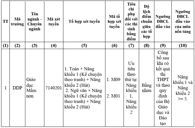Phân hiệu Đại học Đà Nẵng tại Kon Tum (năm 2025)