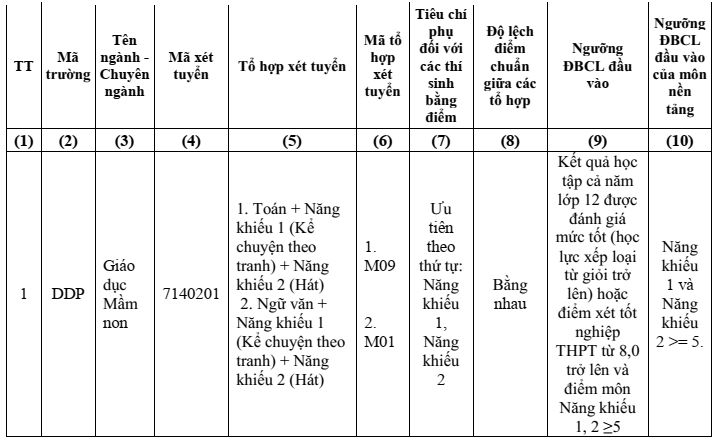 Phân hiệu Đại học Đà Nẵng tại Kon Tum (năm 2025)