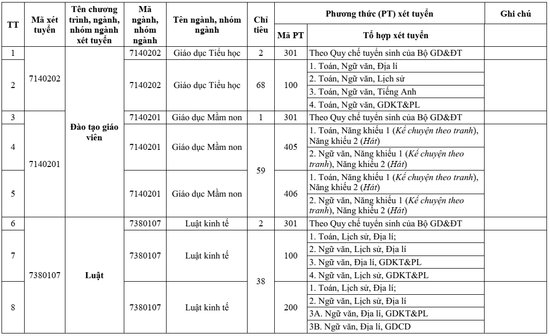 Phân hiệu Đại học Đà Nẵng tại Kon Tum (năm 2025)