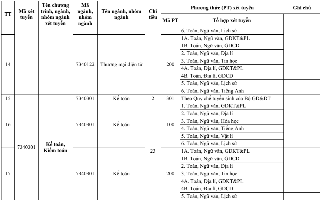 Phân hiệu Đại học Đà Nẵng tại Kon Tum (năm 2025)